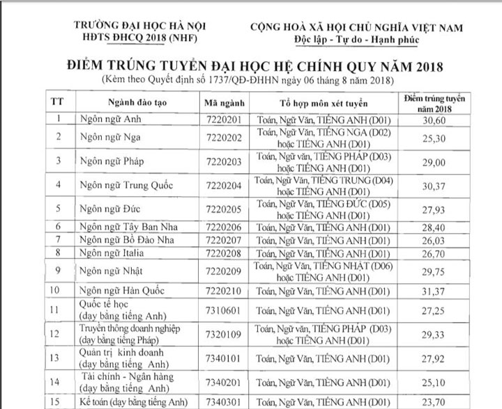 Điểm chuẩn Trường đại học Hà Nội năm 2019