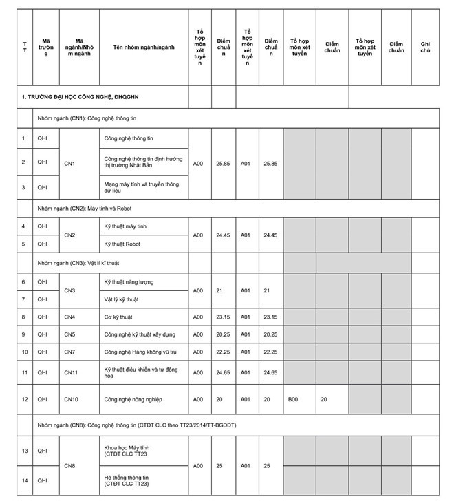 Điểm chuẩn trường Đại học Quốc gia Hà Nội năm 2019