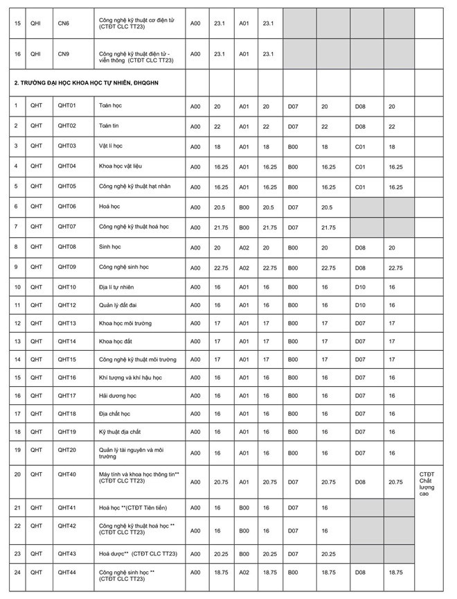 Điểm chuẩn trường Đại học Quốc gia Hà Nội năm 2019
