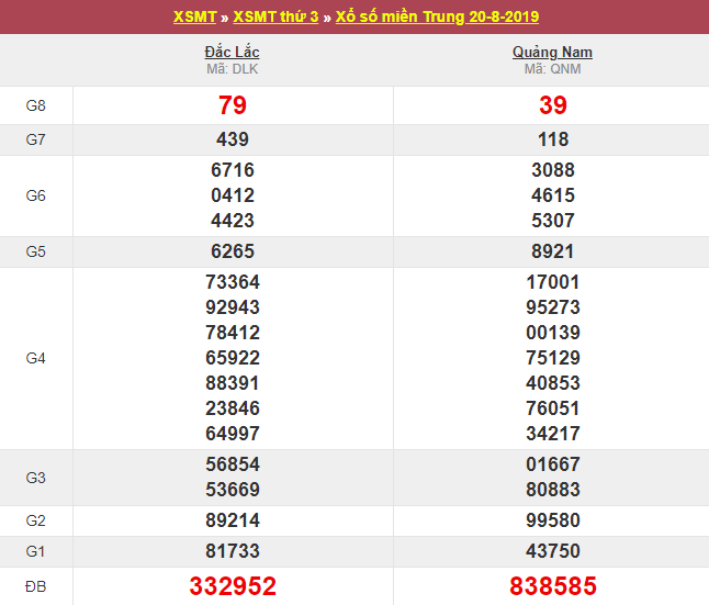 kết quả xổ số miền Trung thứ 3 ngày 20/8/2019