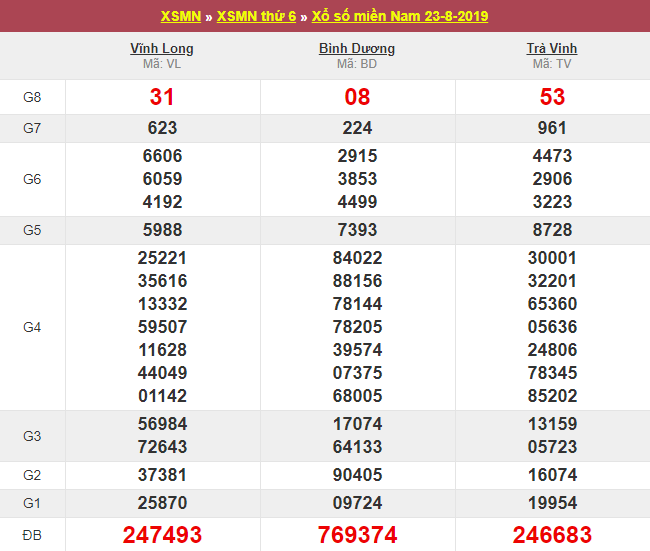 kết quả xổ số miền Nam thứ 6 ngày 23/8/2019