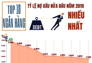Top 10 ngân hàng có tỉ lệ nợ xấu cao nhất nửa đầu năm 2019