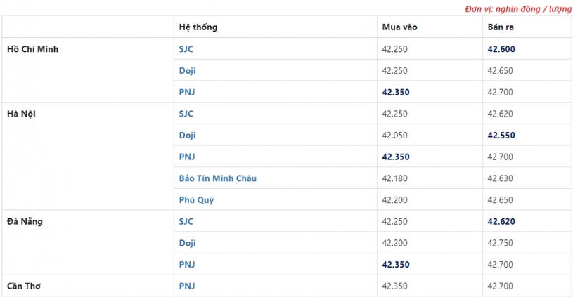 Giá vàng hôm nay 3/9: Tăng nhanh, hướng tới ngưỡng 43 triệu đồng/lượng