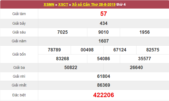 kết quả xổ số Cần Thơ thứ 4 ngày 28/8/2019