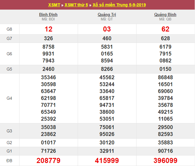 kết quả xổ số miền Trung thứ 5 ngày 5/9