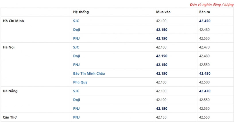 Giá vàng hôm nay 7/9: Lao dốc xuống đáy, đầu cơ rục rịch xả hàng