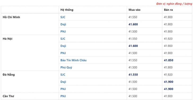 Giá vàng hôm nay 16/9: Giá vàng thế giới bật tăng trở lại