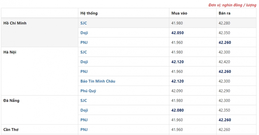 Giá vàng hôm nay 24/9: Giá vàng trở lại đỉnh cao