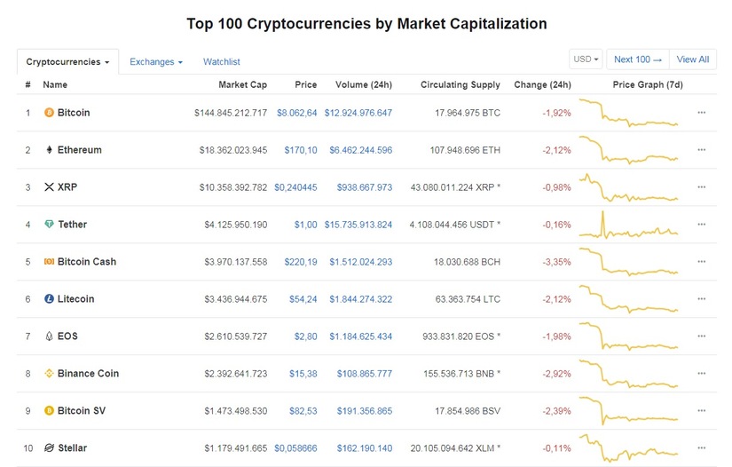 Nhóm 10 đồng tiền hàng đầu theo giá trị thị trường hôm nay 30/9 (nguồn: CoinMarketCap). 