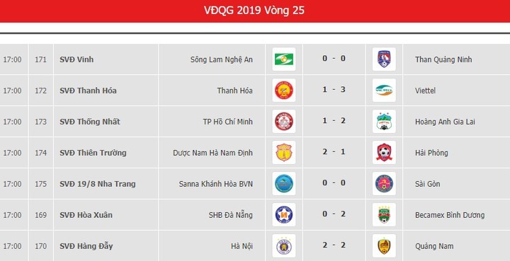 Bảng xếp hạng V.League: Trật tự mới được thiết lập