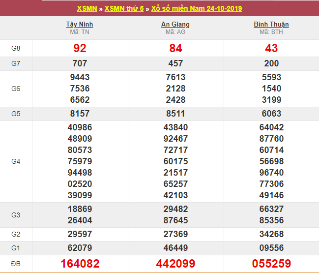 kết quả xổ số miền Nam thứ 5 ngày 24/10