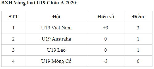 Bảng xếp hạng Vòng loại U19 Châu Á 2020: