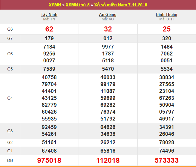kết quả xổ số miền Nam thứ 5 ngày 7/11