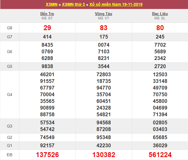  kết quả xổ số miền Nam thứ 3 ngày 19/11
