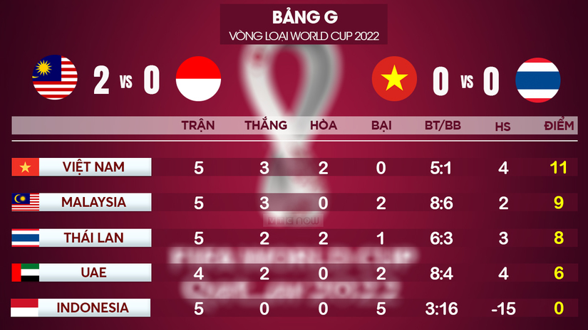 Tuyển Việt Nam cần bao điểm để làm nên lịch sử ở vòng loại World Cup2