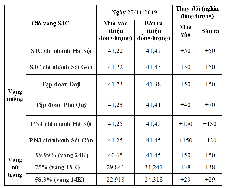 Giá vàng hôm nay 27/11: Vàng trong nước bật tăng trở lại