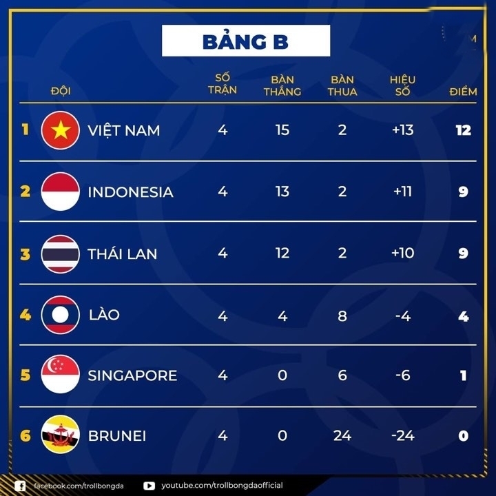 U22 Việt Nam mất 5 cầu thủ ở trận gặp U22 Thái Lan?