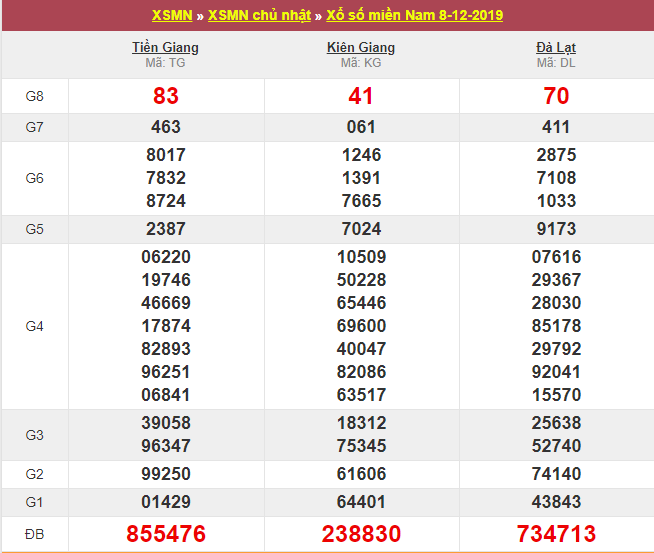 kết quả xổ số miền Nam chủ nhật ngày 8/12 miền Nam