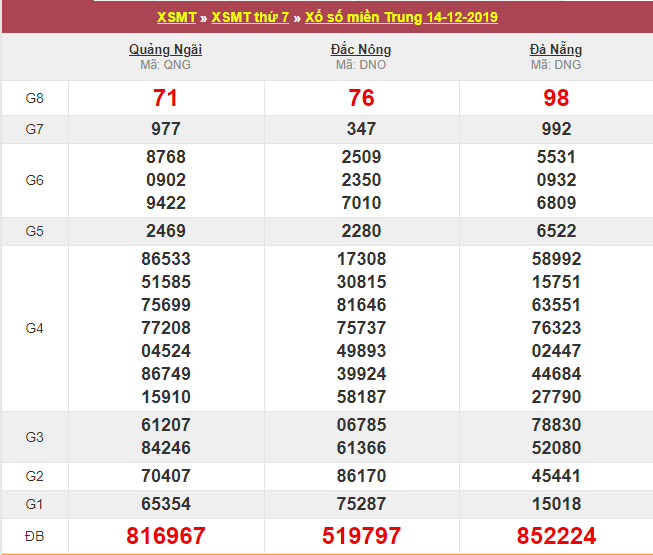 kết quả xổ số miền Trung thứ 7 ngày 14/12