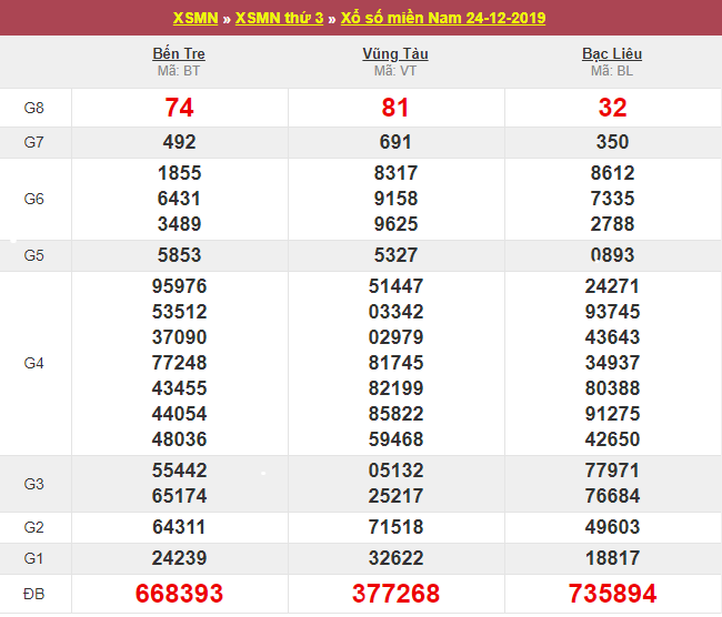 kết quả xổ số miền Nam thứ 3 ngày 24/12