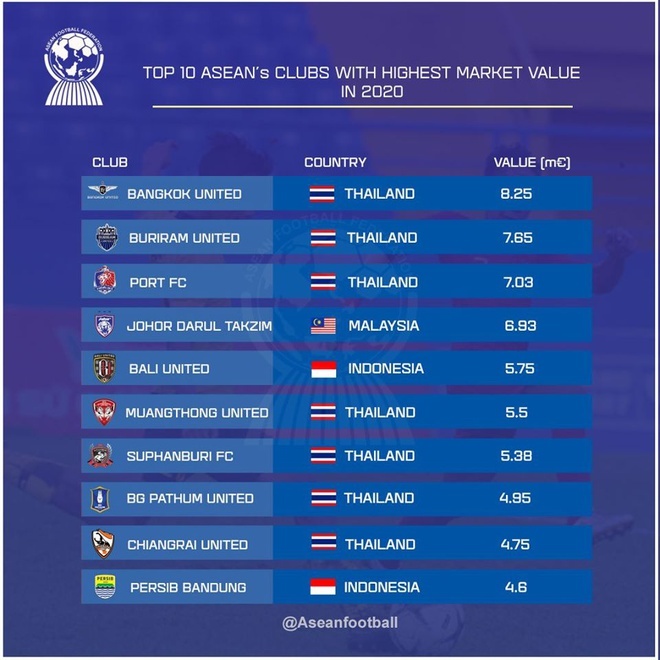 Top 10 đội bóng đắt giá nhất Đông Nam Á: Vắng bóng các CLB Việt Nam