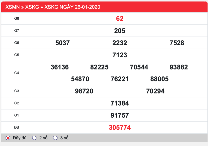 kết quả xổ số Kiên Giang chủ nhật ngày 26/1/2020: