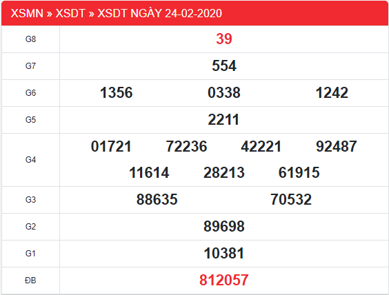 kết quả xổ số Đồng Tháp thứ 2 ngày 24/2/2020