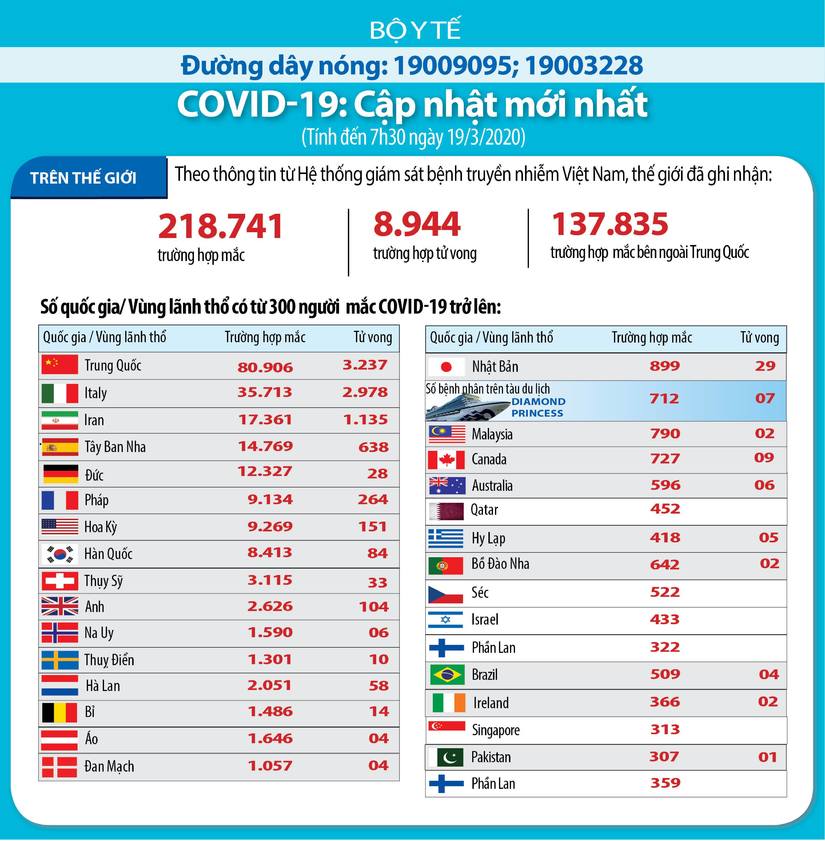 Số ca nhiễm Covid-19 trên toàn thế giới tăng gấp đôi sau 2 tuần