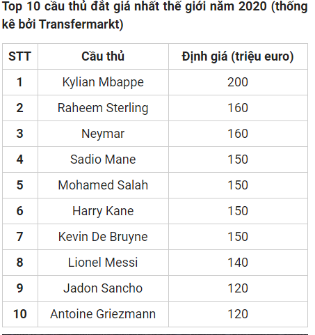 vị trí của Messi trong Top 10 cầu thủ đắt giá nhất thế giới