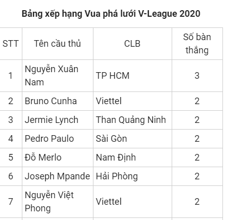 Danh sách Vua phá lưới V.League 2020 