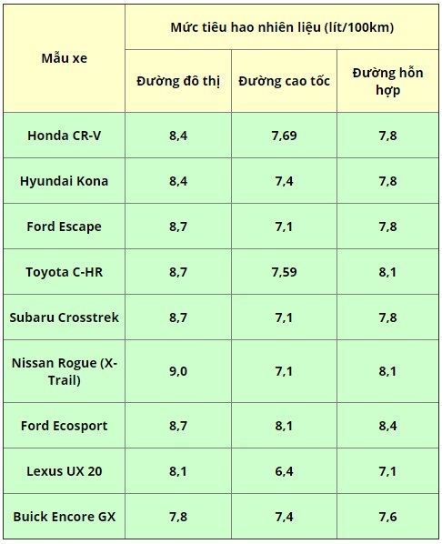 Top SUV/Crossover tiết kiệm nhiên liệu nhất theo từng hãng