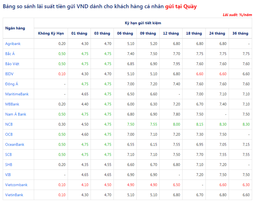 Lãi suất gửi tiền tại quầy tốt nhất hôm nay 13/4: