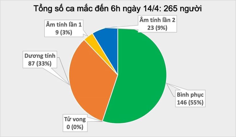 Hôm nay 14/4, Việt Nam chính thức có 146 ca nhiễm Covid-19 khỏi bệnh