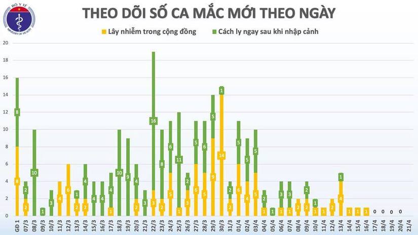 Tròn 5 ngày Việt Nam không ghi nhận thêm ca mắc mới Covid-19 2