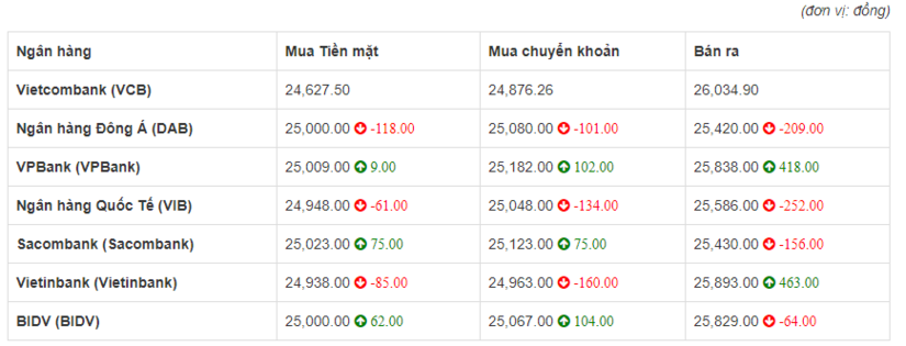 So sánh tỷ giá Đồng Euro (€) (EUR) tại 7 ngân hàng lớn của Việt Nam hôm nay 26/4/2020​.