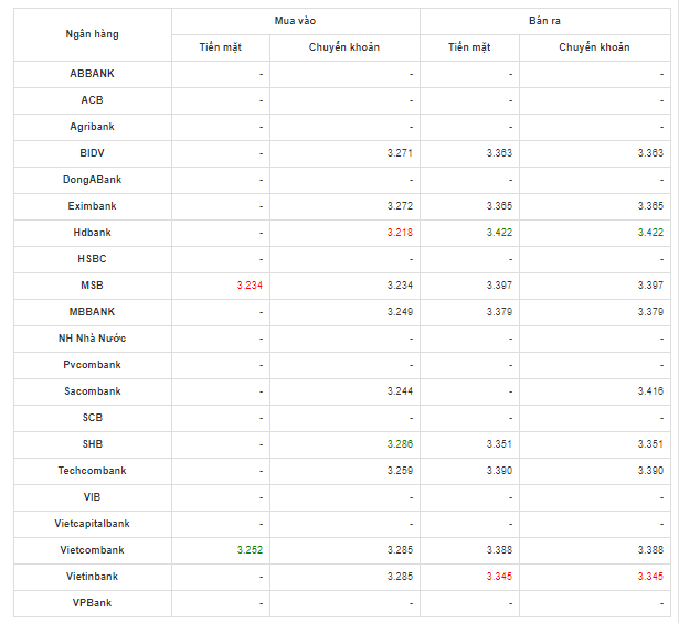 So sánh tỷ giá Đồng Nhân Dân Tệ (CNY/NDT) tại các ngân hàng lớn của Việt Nam hôm nay 27/4/2020​.