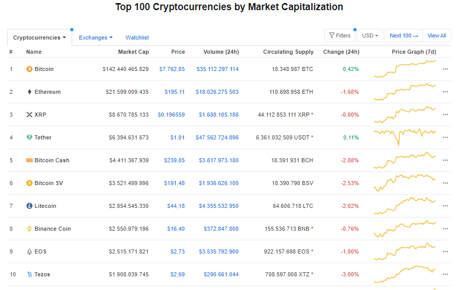 Giá bitcoin hôm nay 28/4: Tiếp tục tăng nhẹ 0,42% ở mức 7.762,85 USD