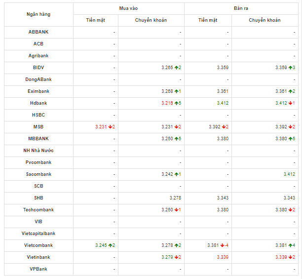 So sánh tỷ giá Đồng Nhân Dân Tệ (CNY/NDT) tại các ngân hàng lớn của Việt Nam hôm nay 29/4/2020​