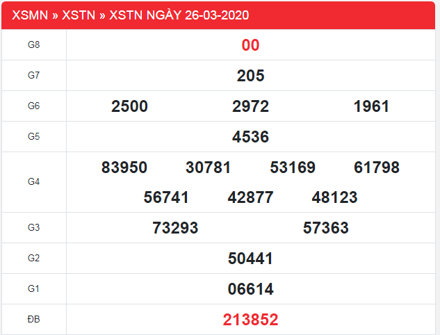 Xem lại kết quả xổ số Tây Ninh thứ 5 ngày 26/3/2020: