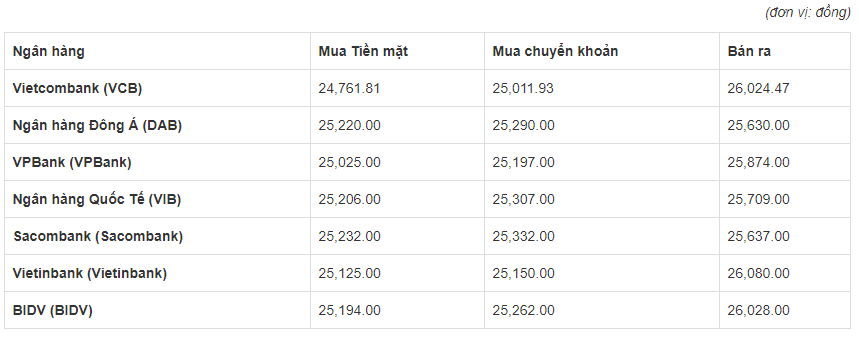 So sánh tỷ giá Đồng Euro (€) (EUR) tại 7 ngân hàng lớn của Việt Nam hôm nay 1/5/2020​.