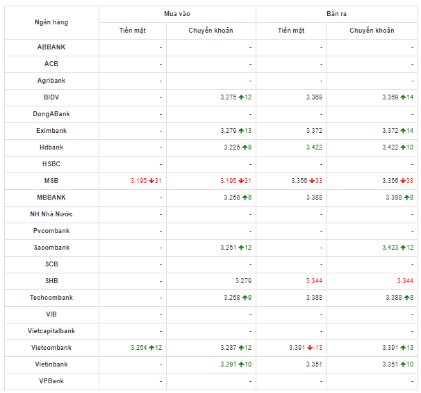 So sánh tỷ giá Đồng Nhân Dân Tệ (CNY/NDT) tại các ngân hàng lớn của Việt Nam hôm nay 4/5/2020​.