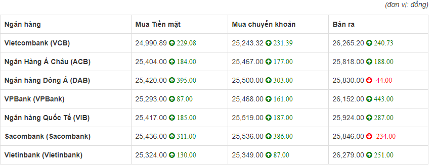 So sánh tỷ giá Đồng Euro (€) (EUR) tại 7 ngân hàng lớn của Việt Nam hôm nay 4/5/2020​. 