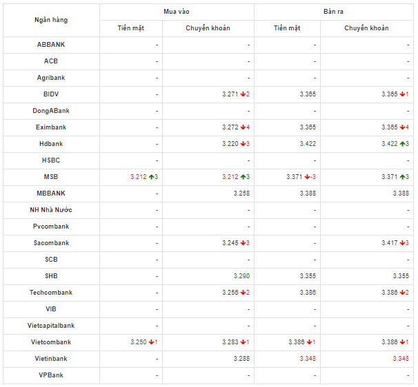 So sánh tỷ giá Đồng Nhân Dân Tệ (CNY/NDT) tại các ngân hàng lớn của Việt Nam hôm nay 5/5/2020​