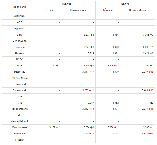 So sánh tỷ giá Đồng Nhân Dân Tệ (CNY/NDT) tại các ngân hàng lớn của Việt Nam hôm nay 6/5/2020​.