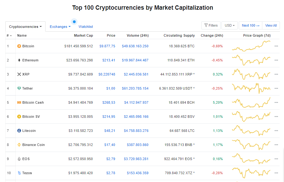 Giá bitcoin hôm nay 9/5: Quay đầu giảm tới 0,69%