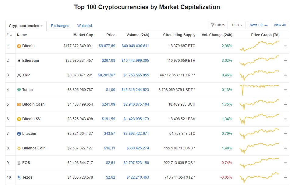 Giá bitcoin hôm nay 18/5: Tăng mạnh trở lại, đang ở mức 9.677,69 USD