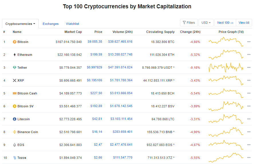 gia-bitcoin-hom-nay-22-5-giam-manh-hon-500-usd