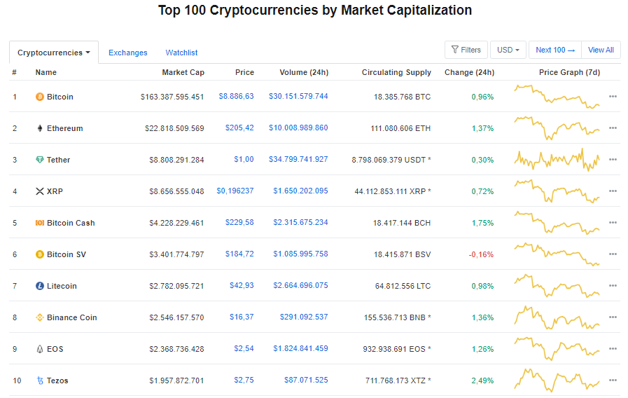 Giá bitcoin hôm nay 25/5: Quay đầu tăng nhẹ, hiện ở mức 8.886,63 USD 