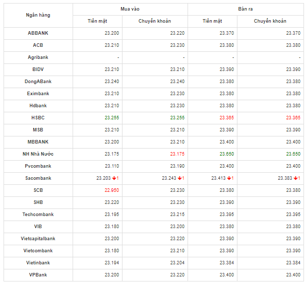 Tỷ giá USD hôm nay 26/5: Sacombank là ngân hàng duy nhất giảm nhẹ