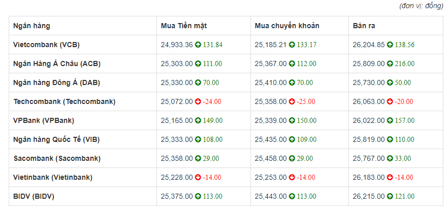 Tỷ giá euro hôm nay 27/5: ACB tăng tới 216 đồng chiều bán ra